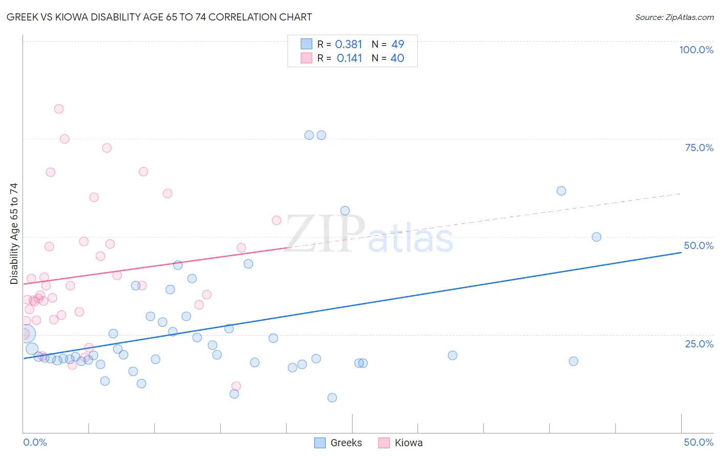 Greek vs Kiowa Disability Age 65 to 74