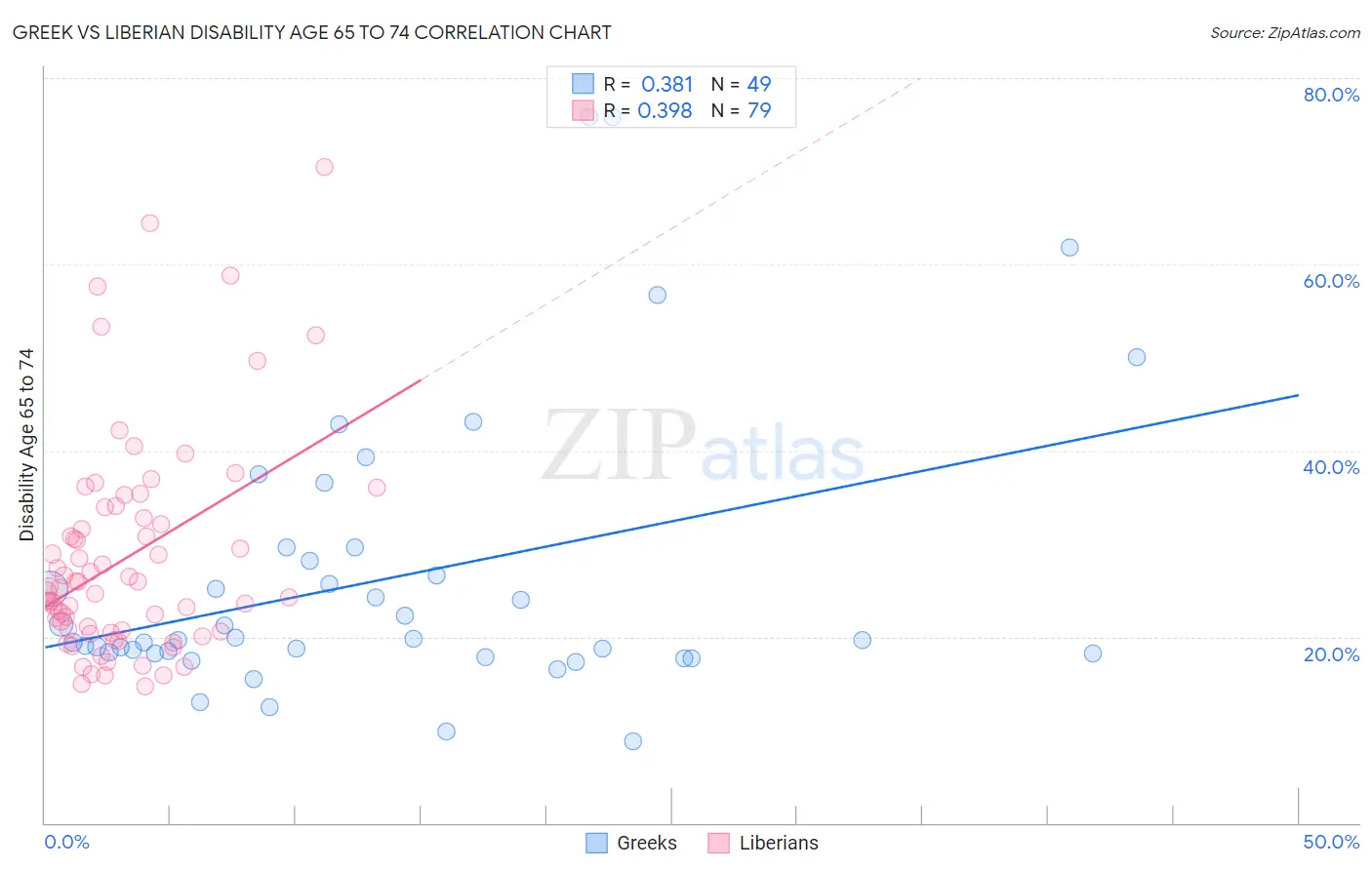 Greek vs Liberian Disability Age 65 to 74