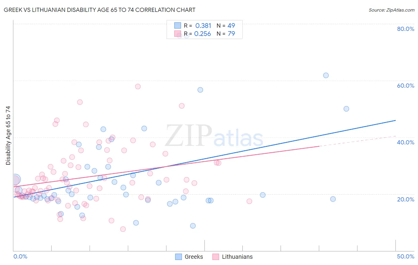 Greek vs Lithuanian Disability Age 65 to 74