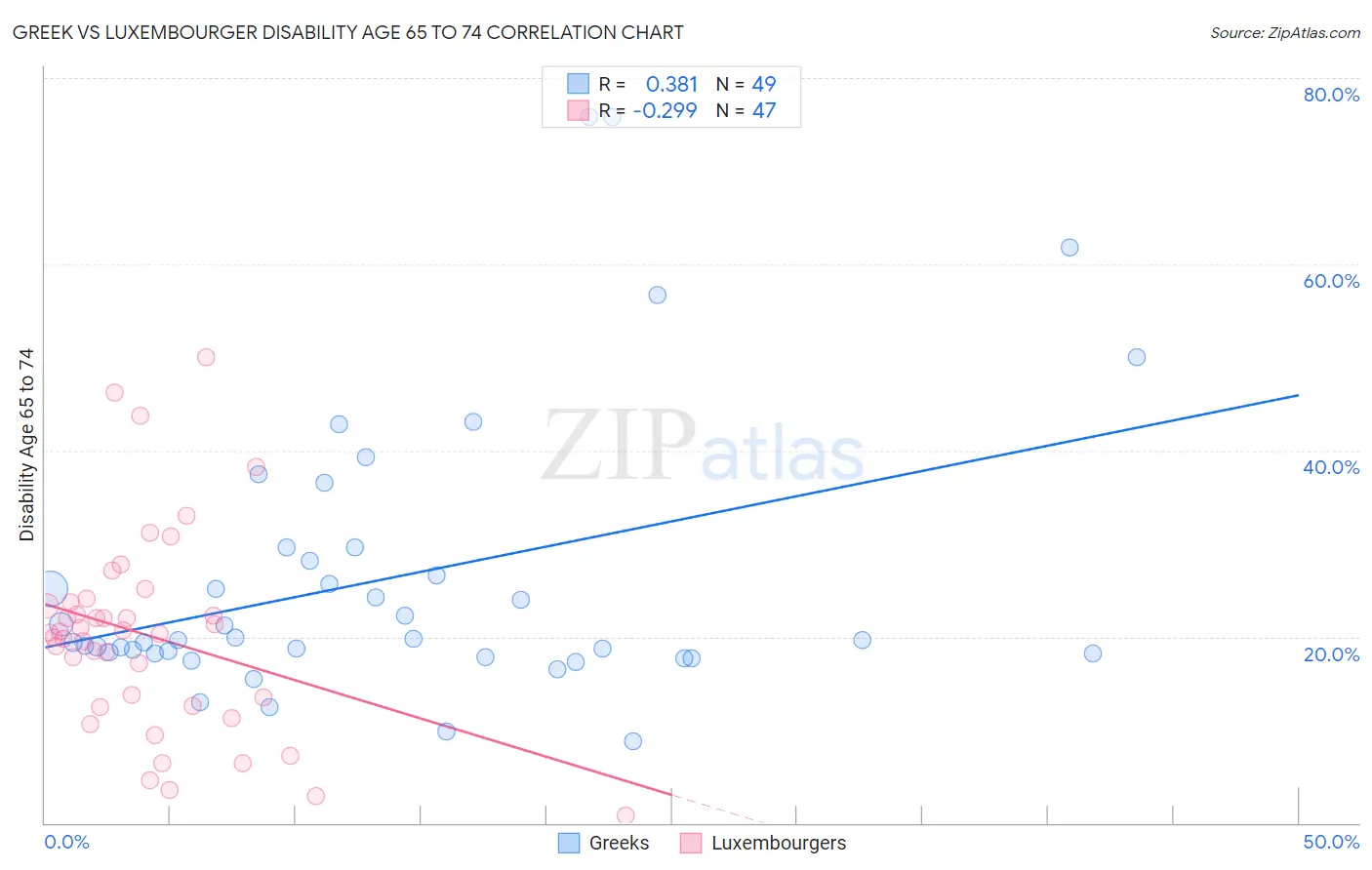 Greek vs Luxembourger Disability Age 65 to 74