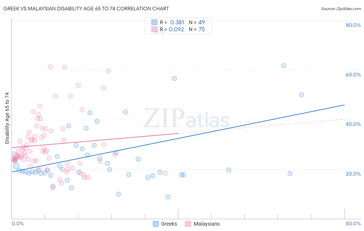 Greek vs Malaysian Disability Age 65 to 74
