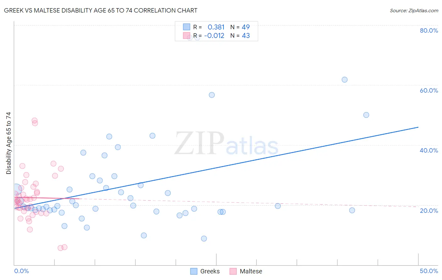 Greek vs Maltese Disability Age 65 to 74