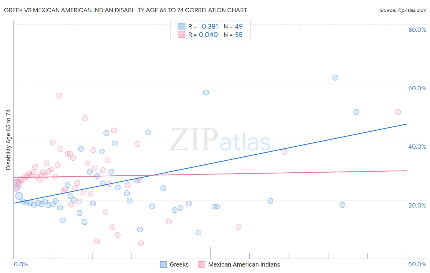 Greek vs Mexican American Indian Disability Age 65 to 74