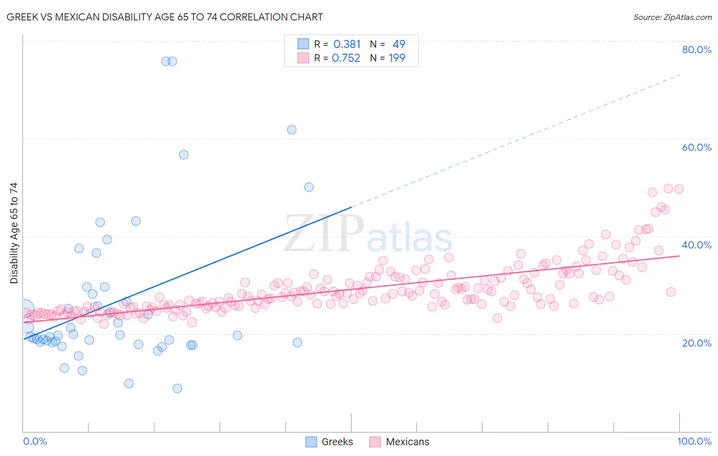 Greek vs Mexican Disability Age 65 to 74