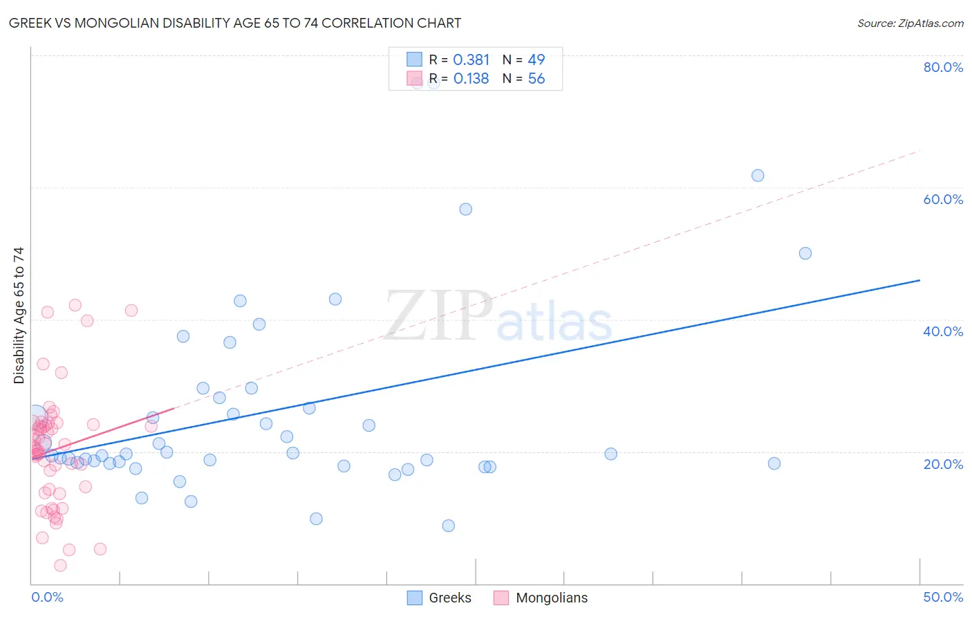 Greek vs Mongolian Disability Age 65 to 74