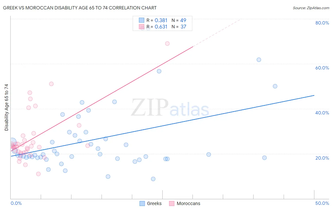 Greek vs Moroccan Disability Age 65 to 74