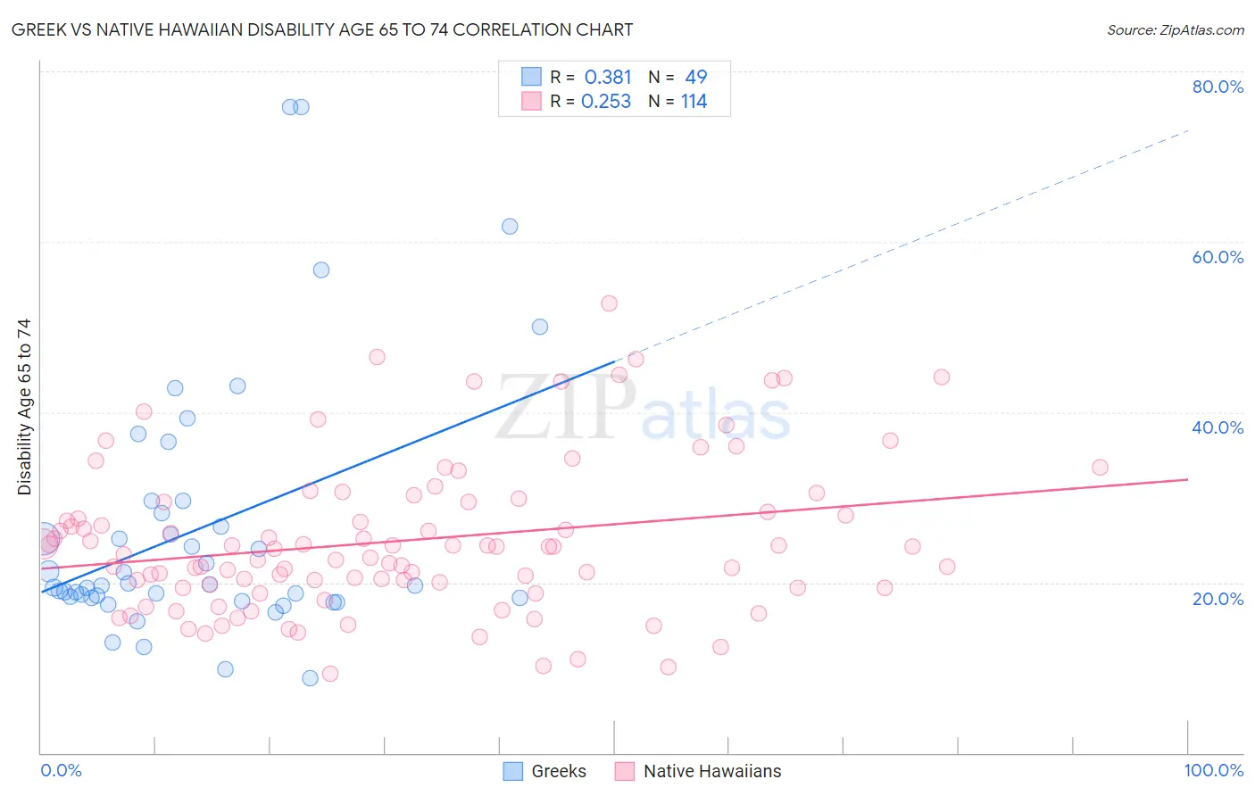 Greek vs Native Hawaiian Disability Age 65 to 74
