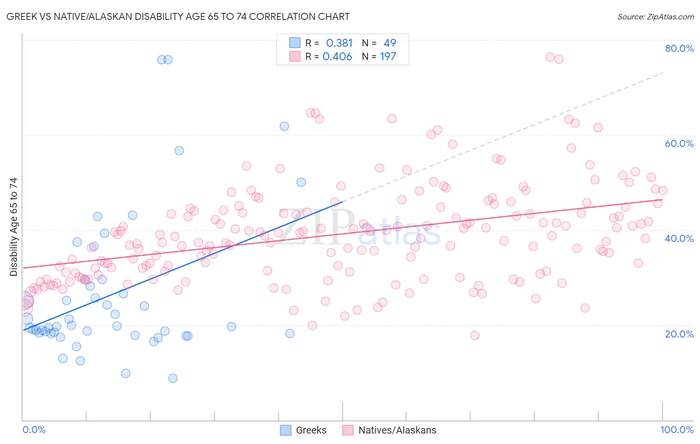 Greek vs Native/Alaskan Disability Age 65 to 74