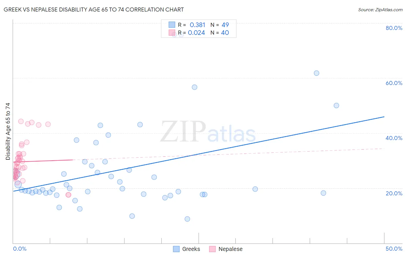 Greek vs Nepalese Disability Age 65 to 74