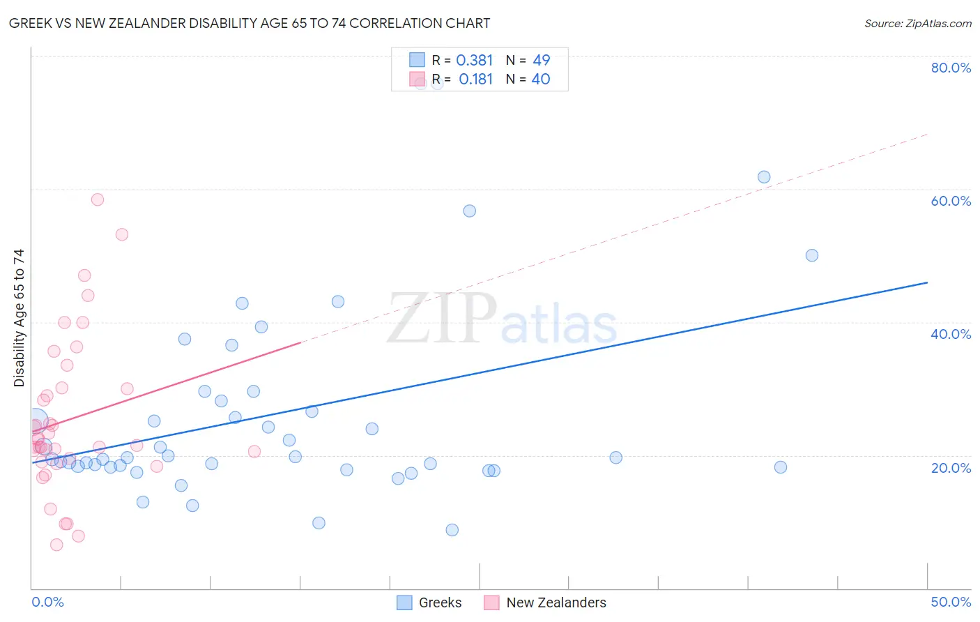Greek vs New Zealander Disability Age 65 to 74