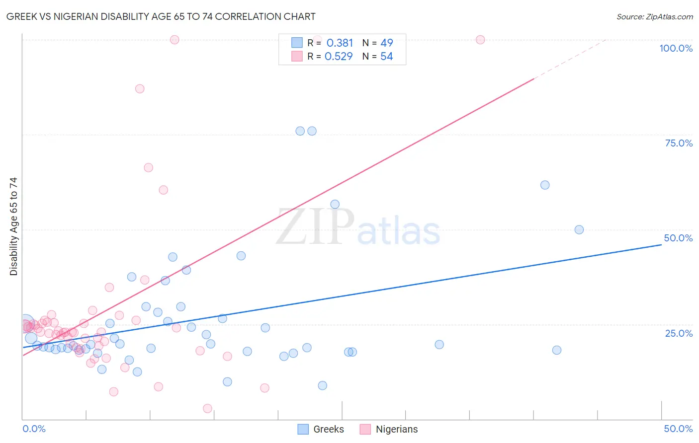 Greek vs Nigerian Disability Age 65 to 74