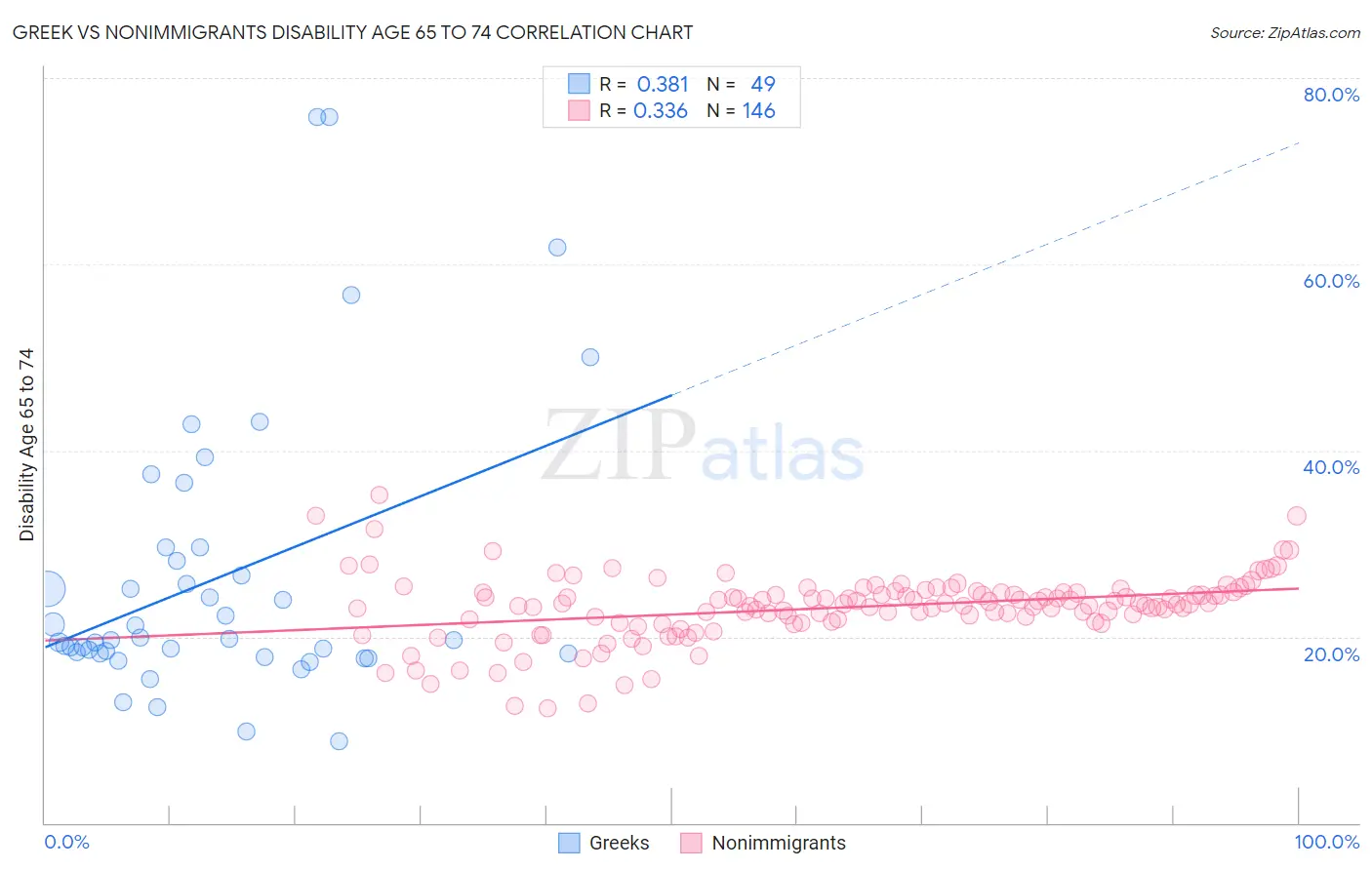 Greek vs Nonimmigrants Disability Age 65 to 74