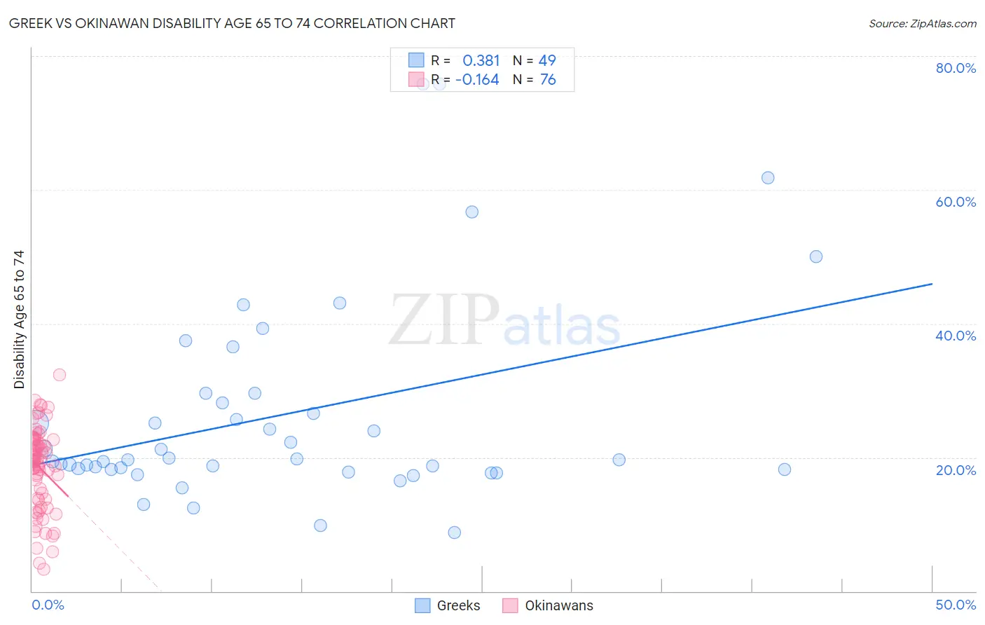 Greek vs Okinawan Disability Age 65 to 74