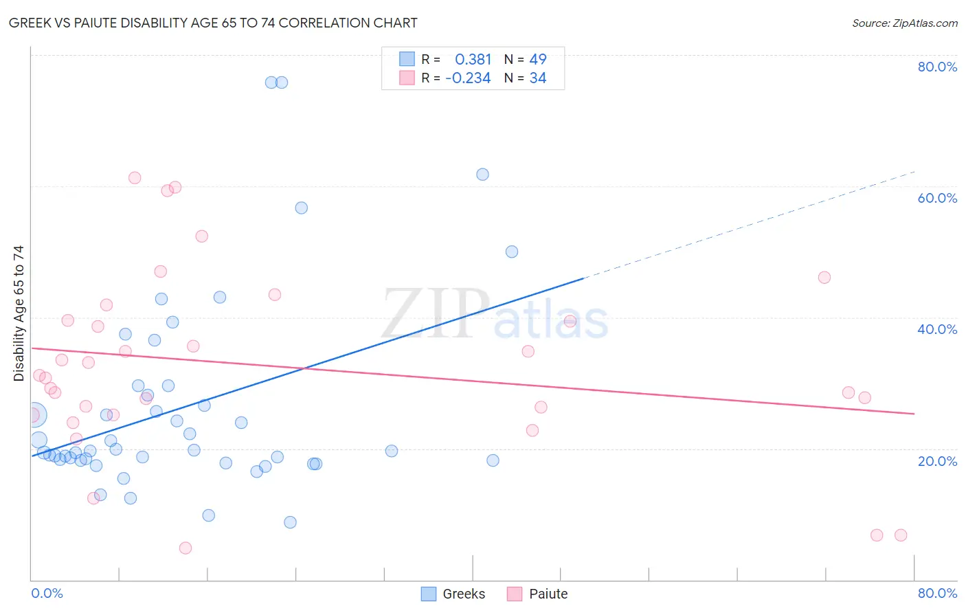 Greek vs Paiute Disability Age 65 to 74