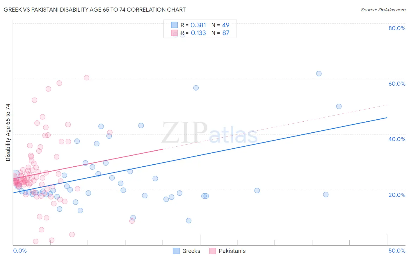Greek vs Pakistani Disability Age 65 to 74