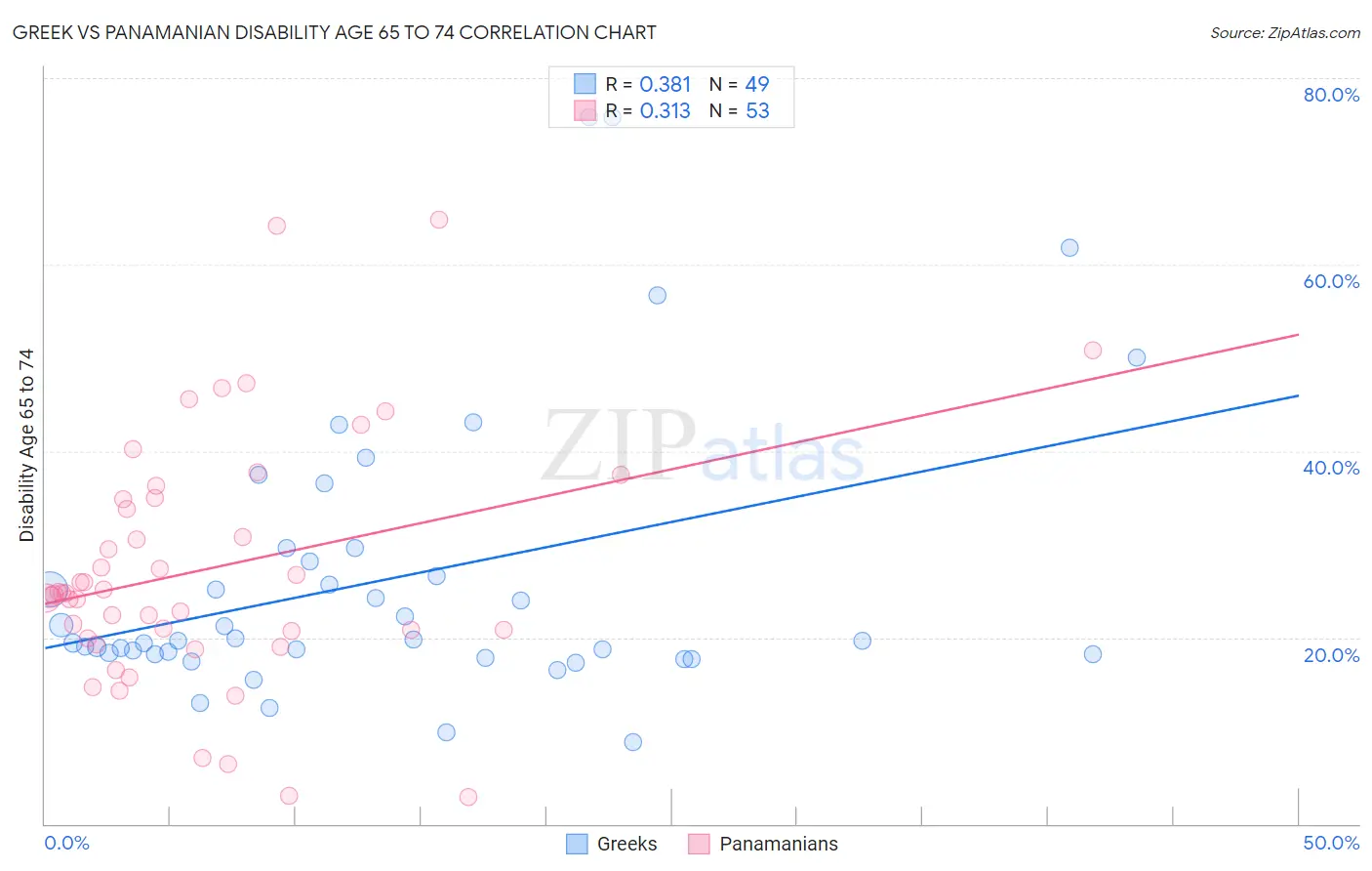 Greek vs Panamanian Disability Age 65 to 74