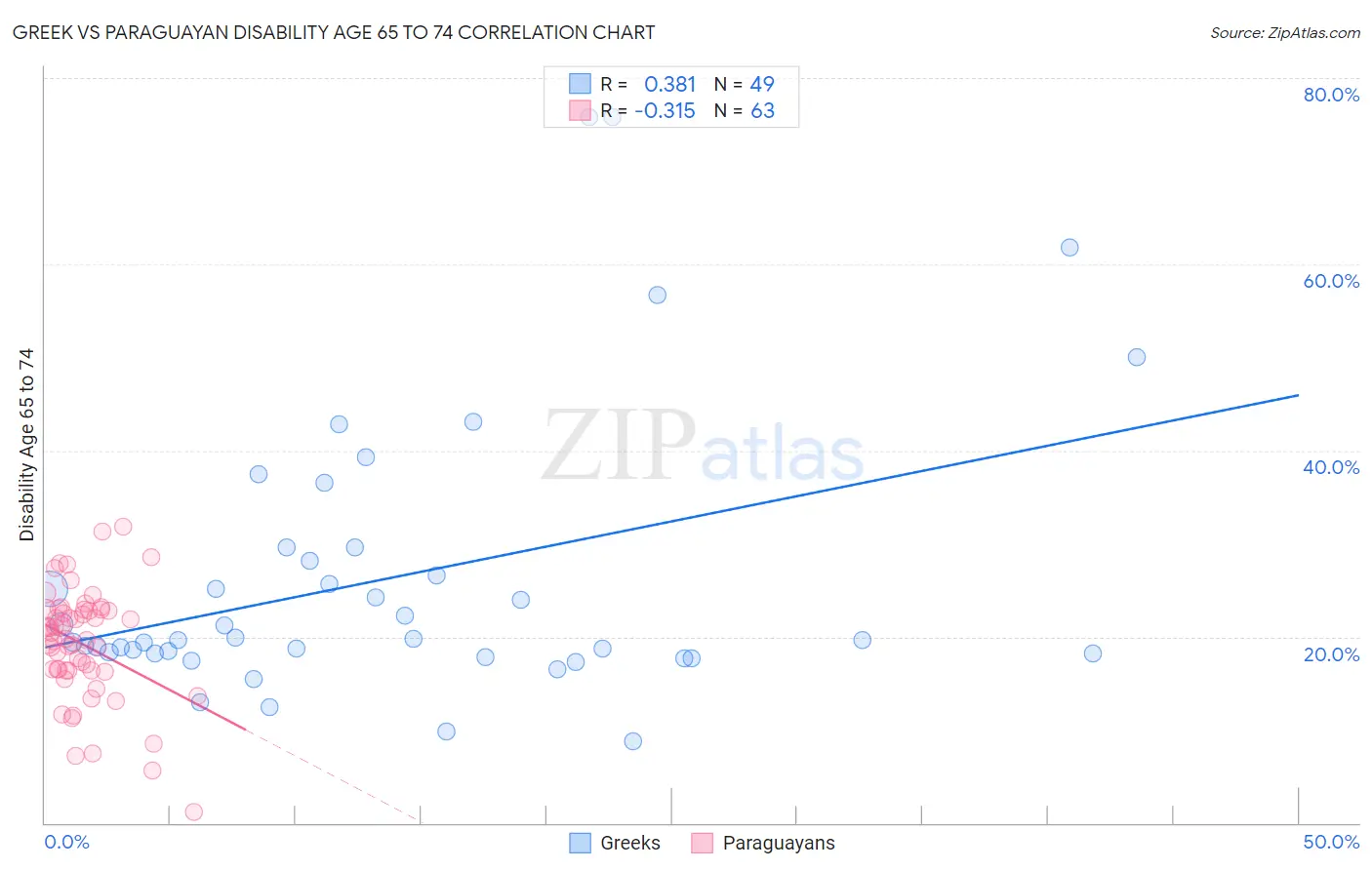 Greek vs Paraguayan Disability Age 65 to 74