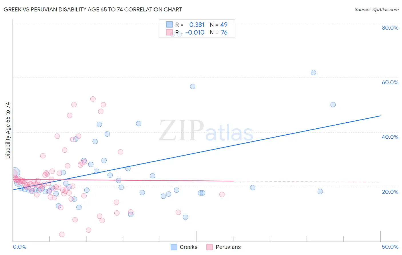 Greek vs Peruvian Disability Age 65 to 74