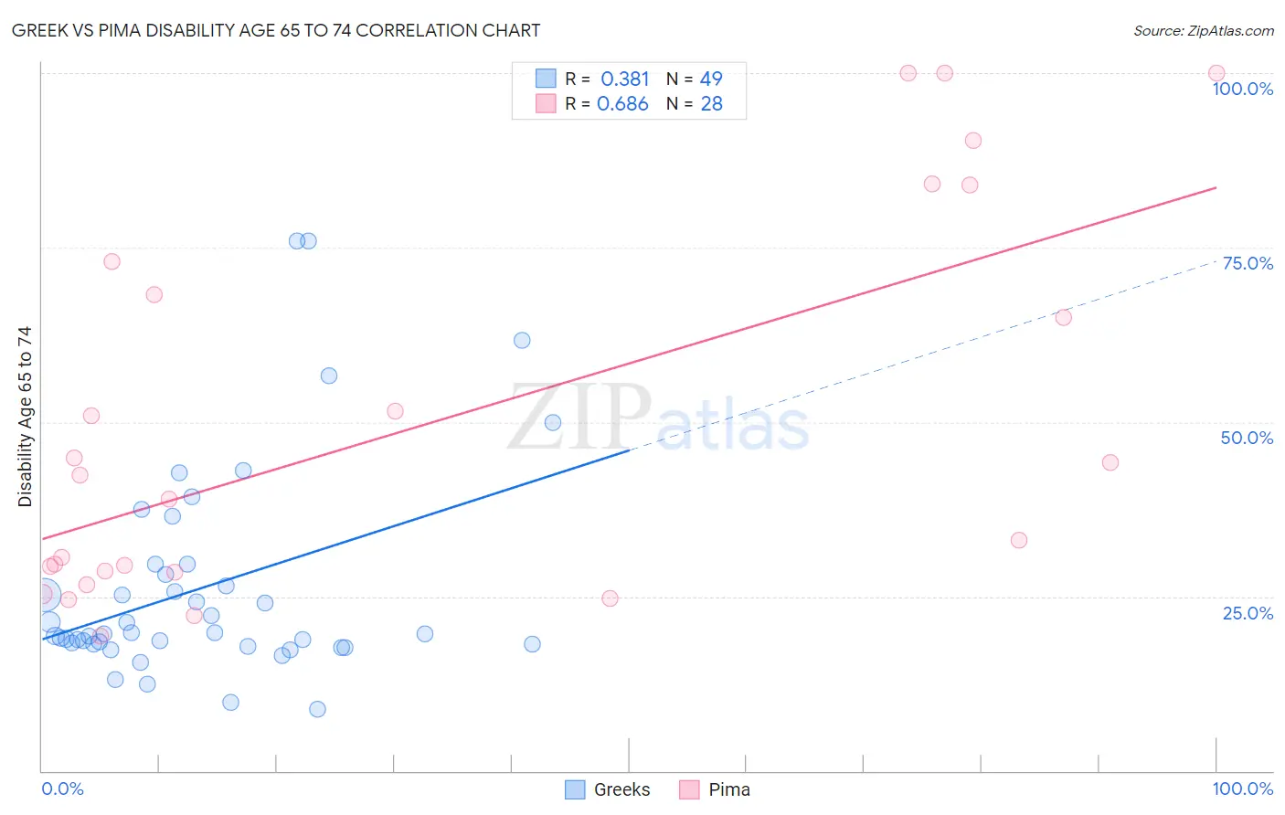 Greek vs Pima Disability Age 65 to 74