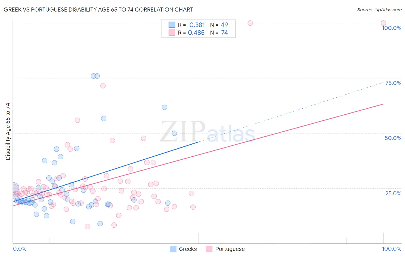 Greek vs Portuguese Disability Age 65 to 74