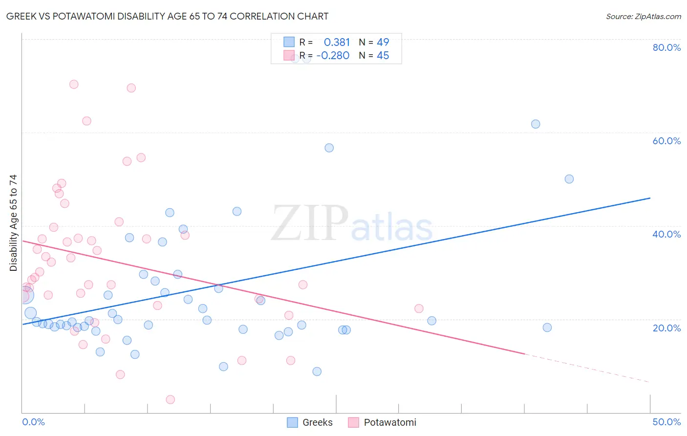 Greek vs Potawatomi Disability Age 65 to 74
