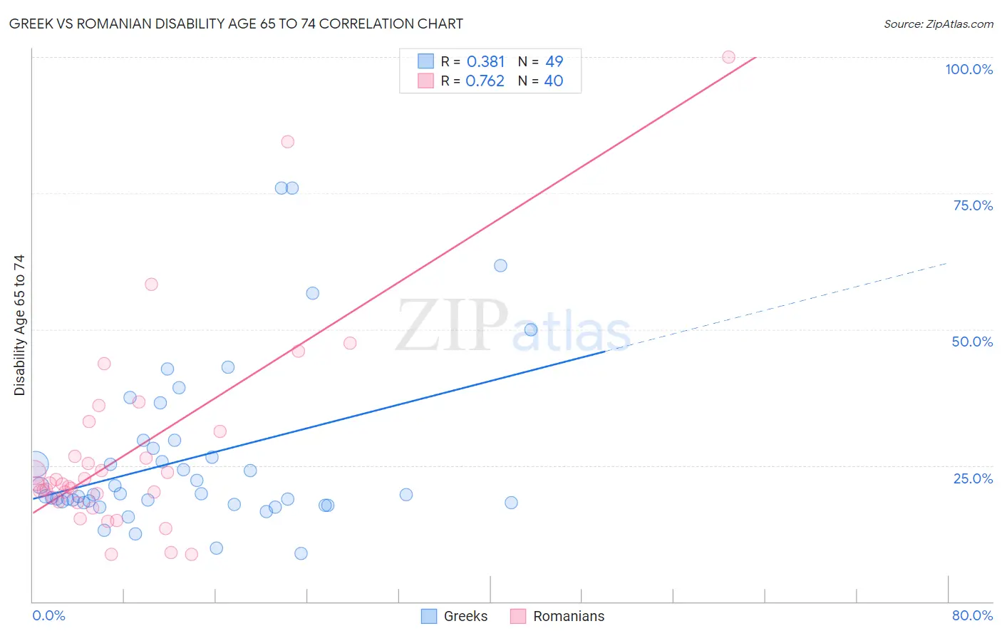 Greek vs Romanian Disability Age 65 to 74