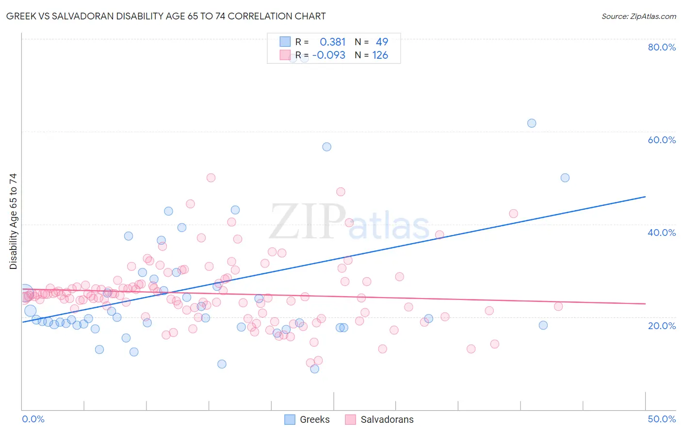 Greek vs Salvadoran Disability Age 65 to 74