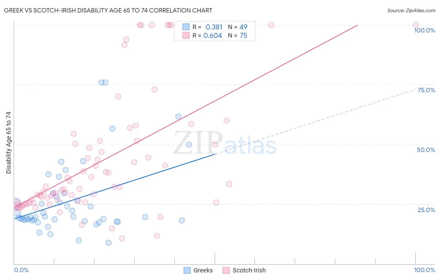 Greek vs Scotch-Irish Disability Age 65 to 74
