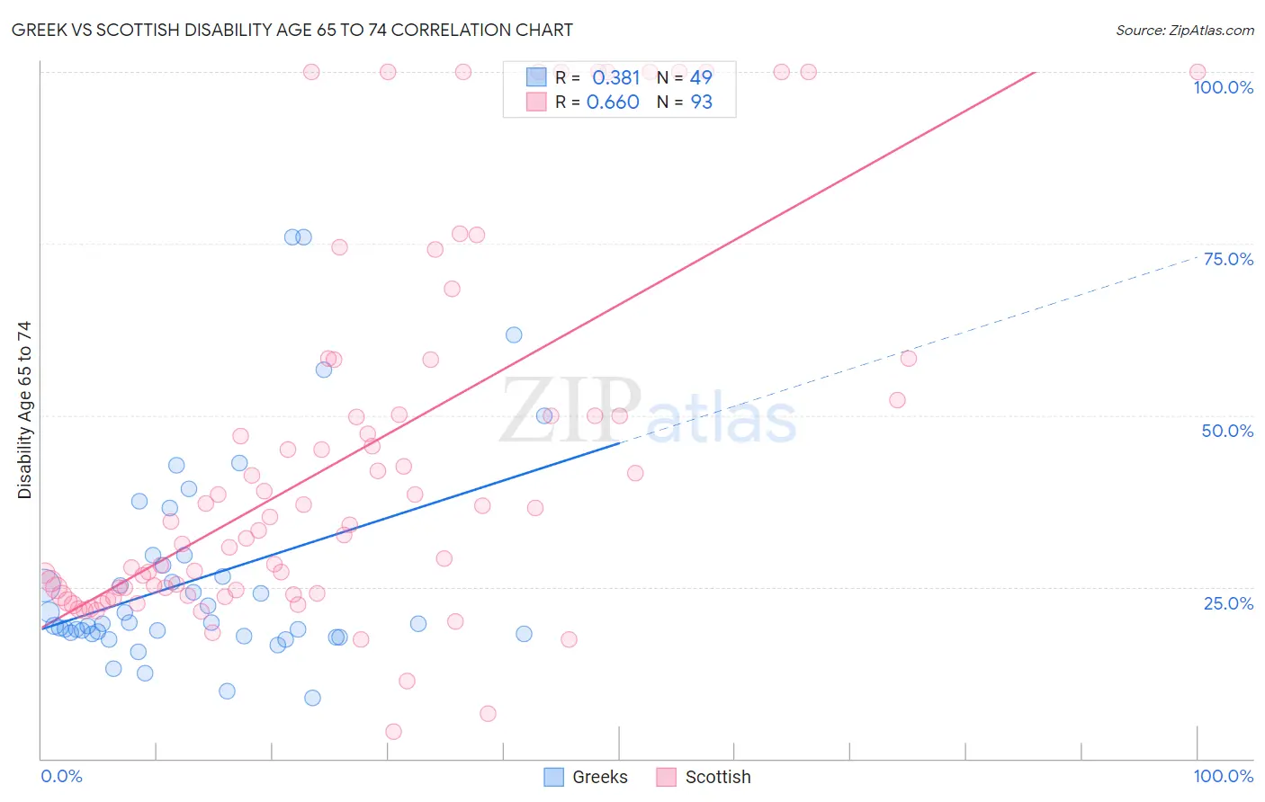 Greek vs Scottish Disability Age 65 to 74