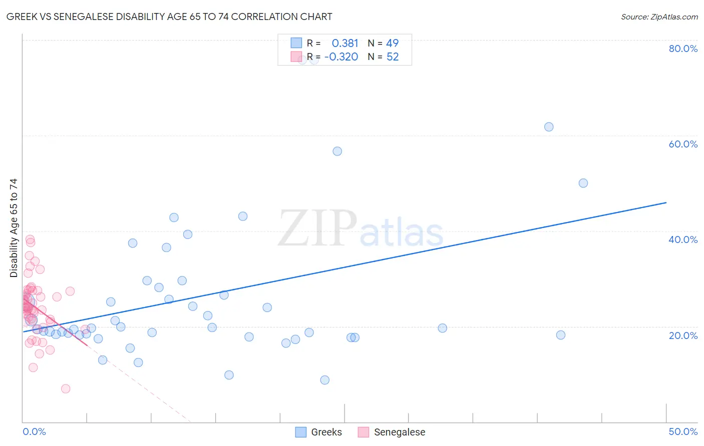 Greek vs Senegalese Disability Age 65 to 74