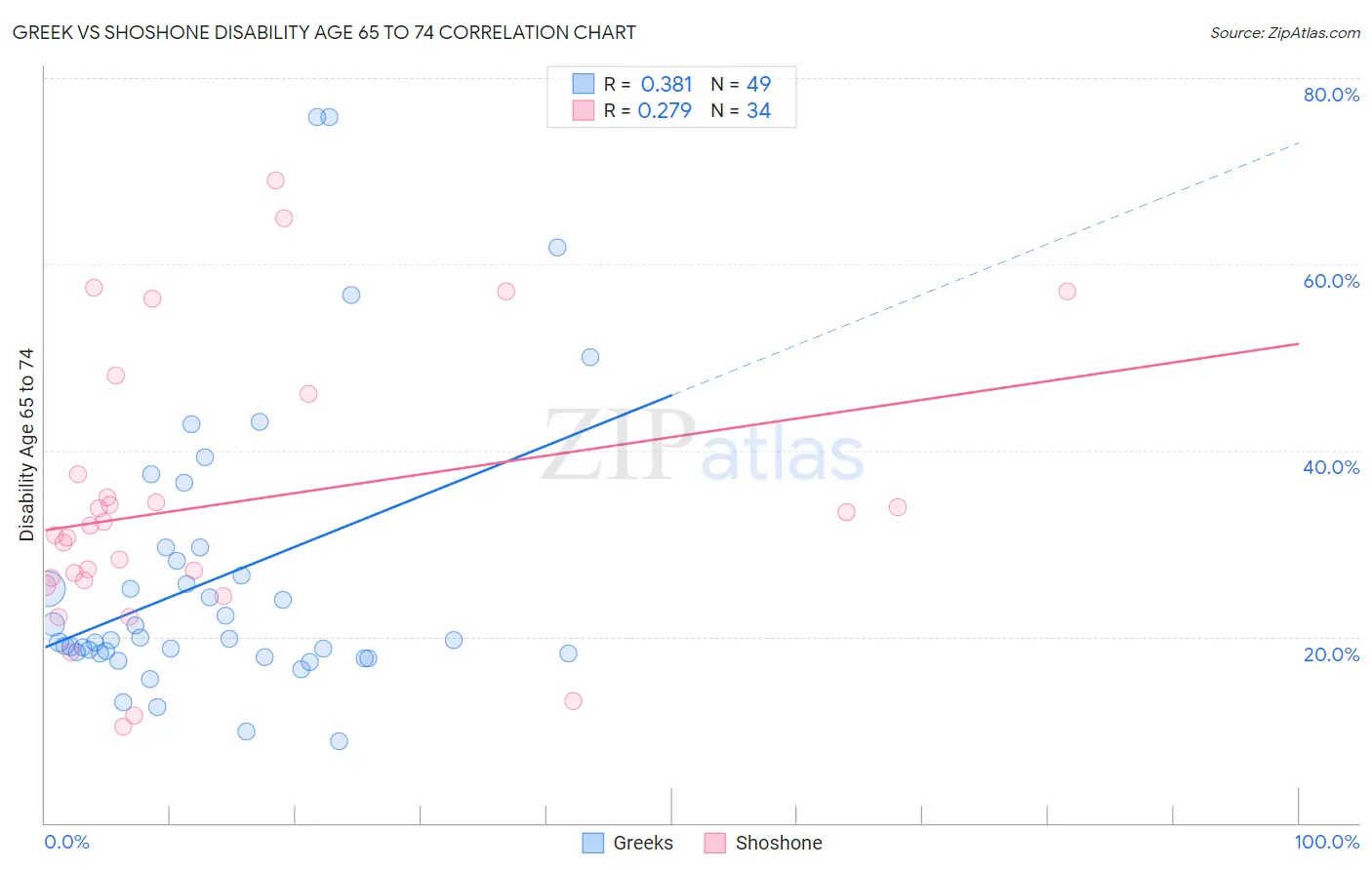 Greek vs Shoshone Disability Age 65 to 74
