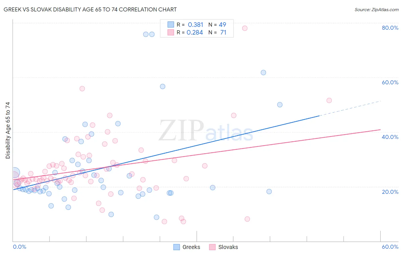 Greek vs Slovak Disability Age 65 to 74