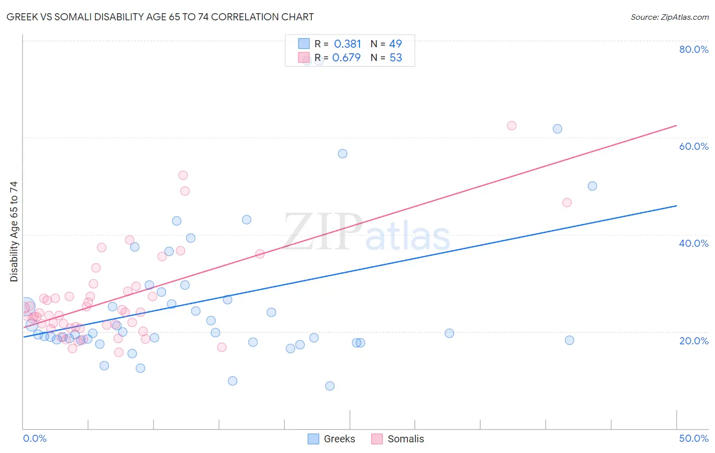 Greek vs Somali Disability Age 65 to 74