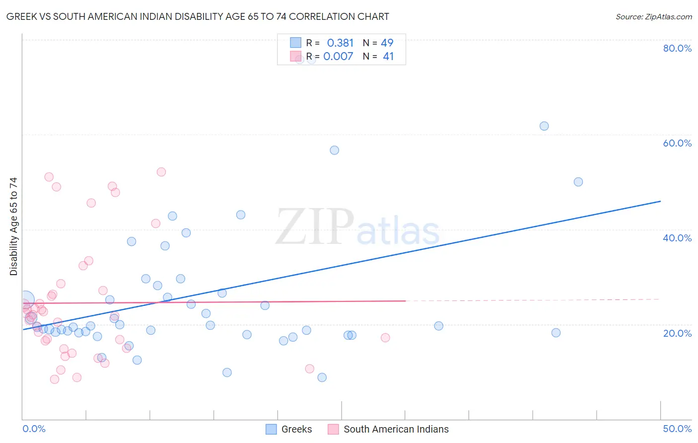 Greek vs South American Indian Disability Age 65 to 74