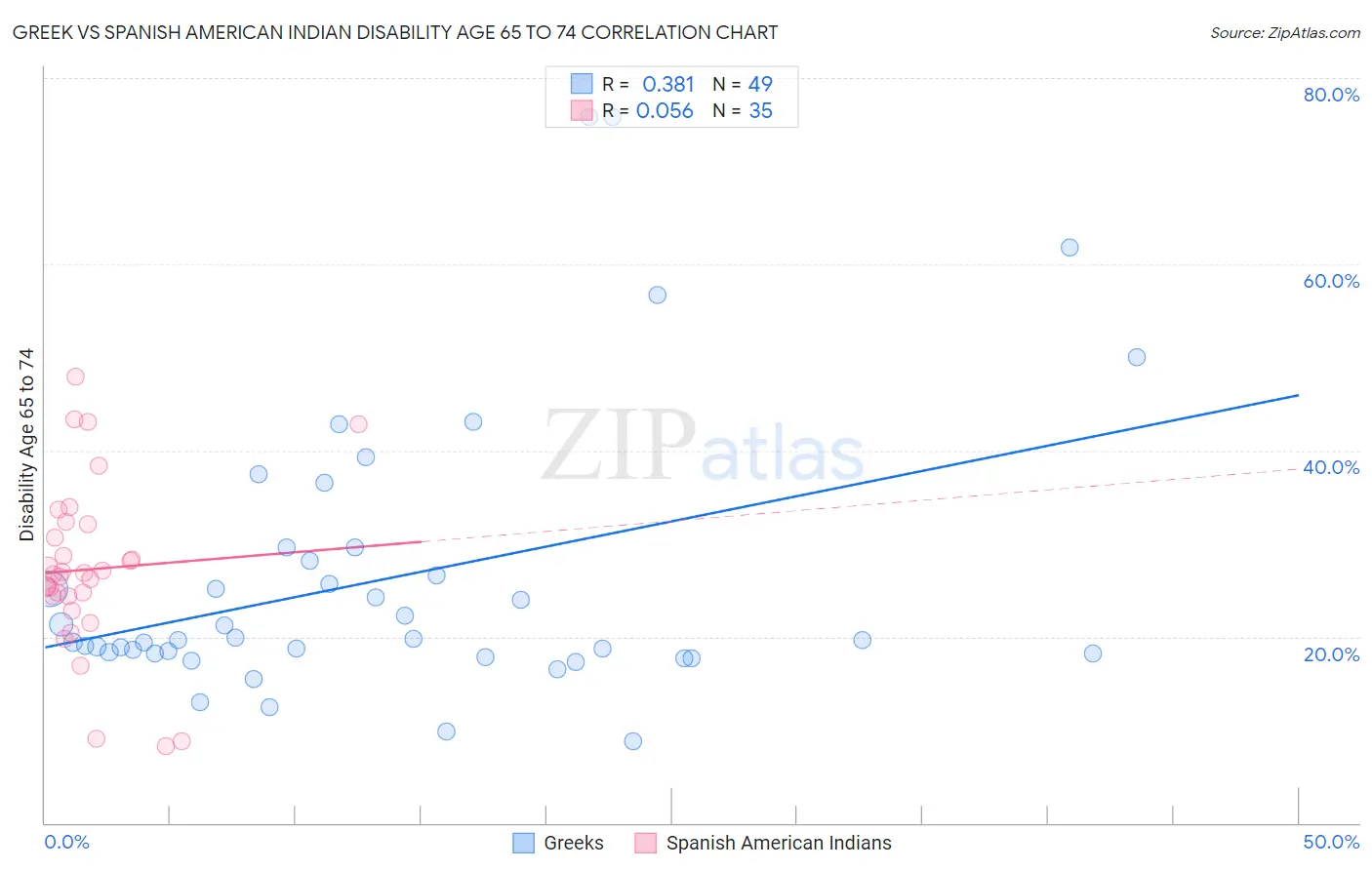 Greek vs Spanish American Indian Disability Age 65 to 74