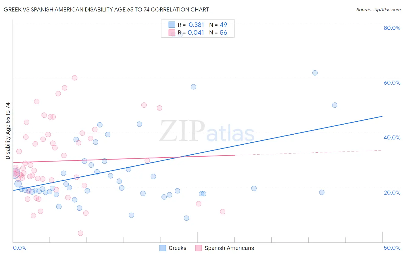 Greek vs Spanish American Disability Age 65 to 74