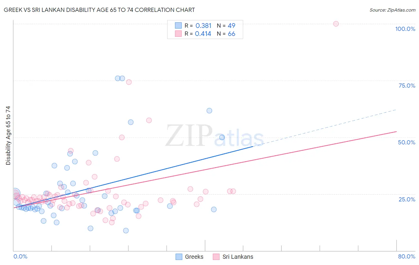 Greek vs Sri Lankan Disability Age 65 to 74