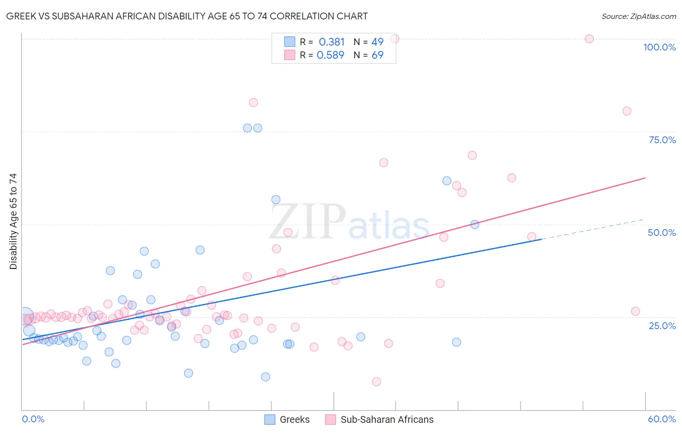 Greek vs Subsaharan African Disability Age 65 to 74