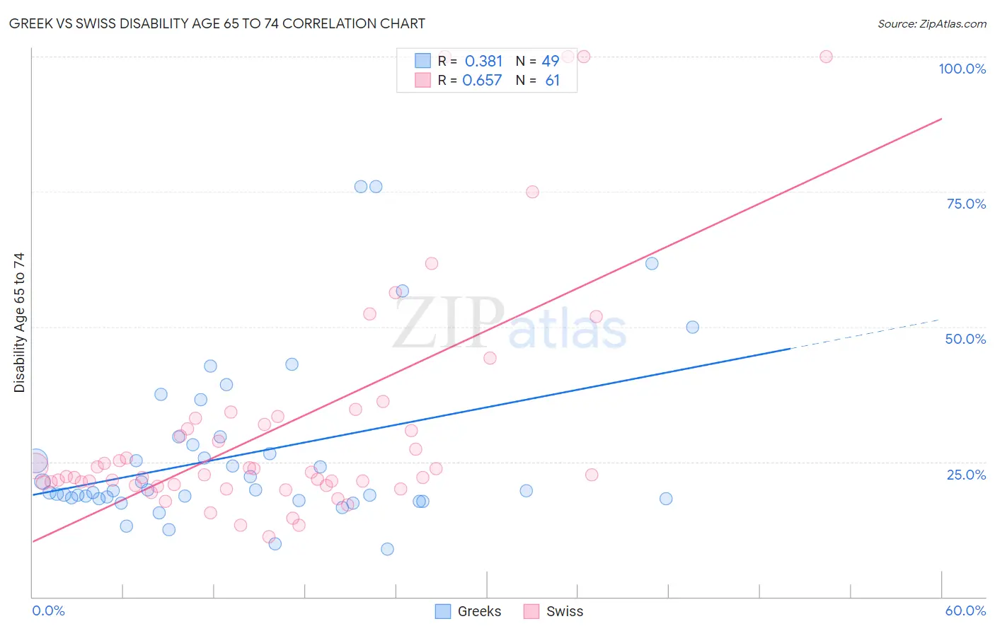 Greek vs Swiss Disability Age 65 to 74