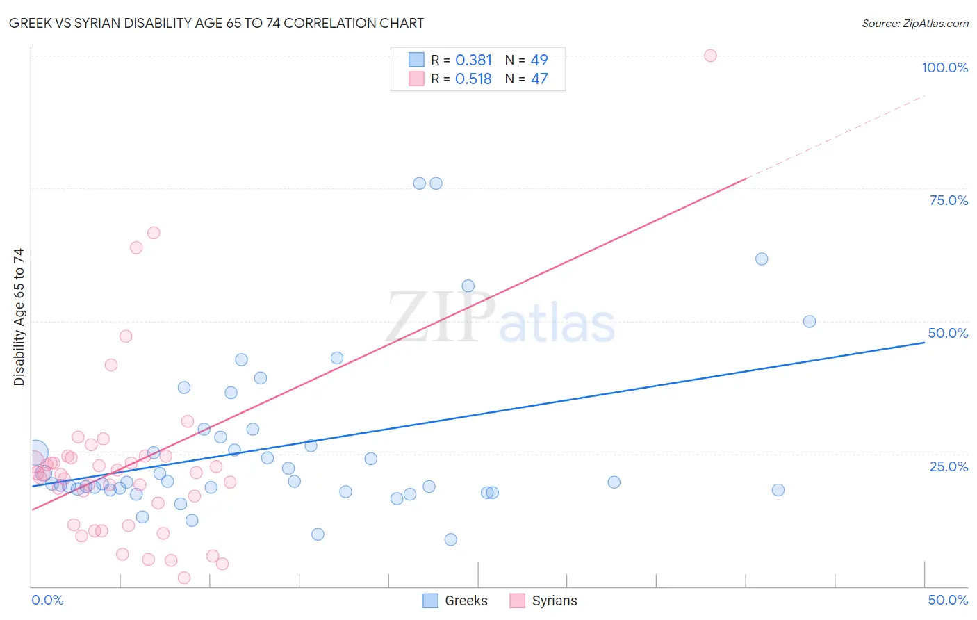 Greek vs Syrian Disability Age 65 to 74