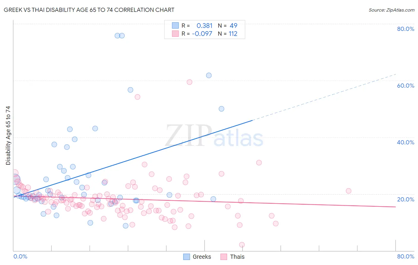 Greek vs Thai Disability Age 65 to 74