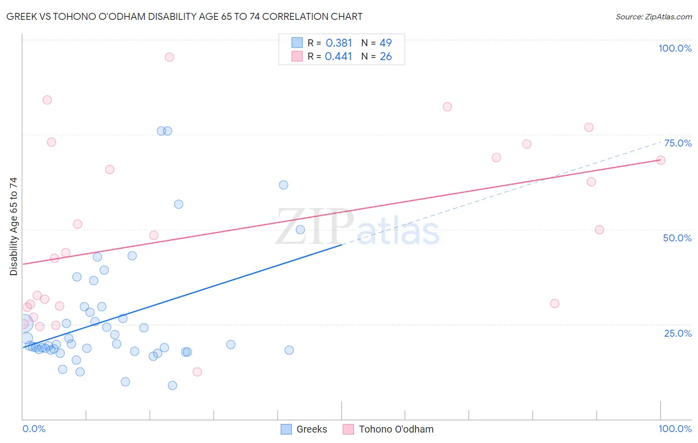 Greek vs Tohono O'odham Disability Age 65 to 74