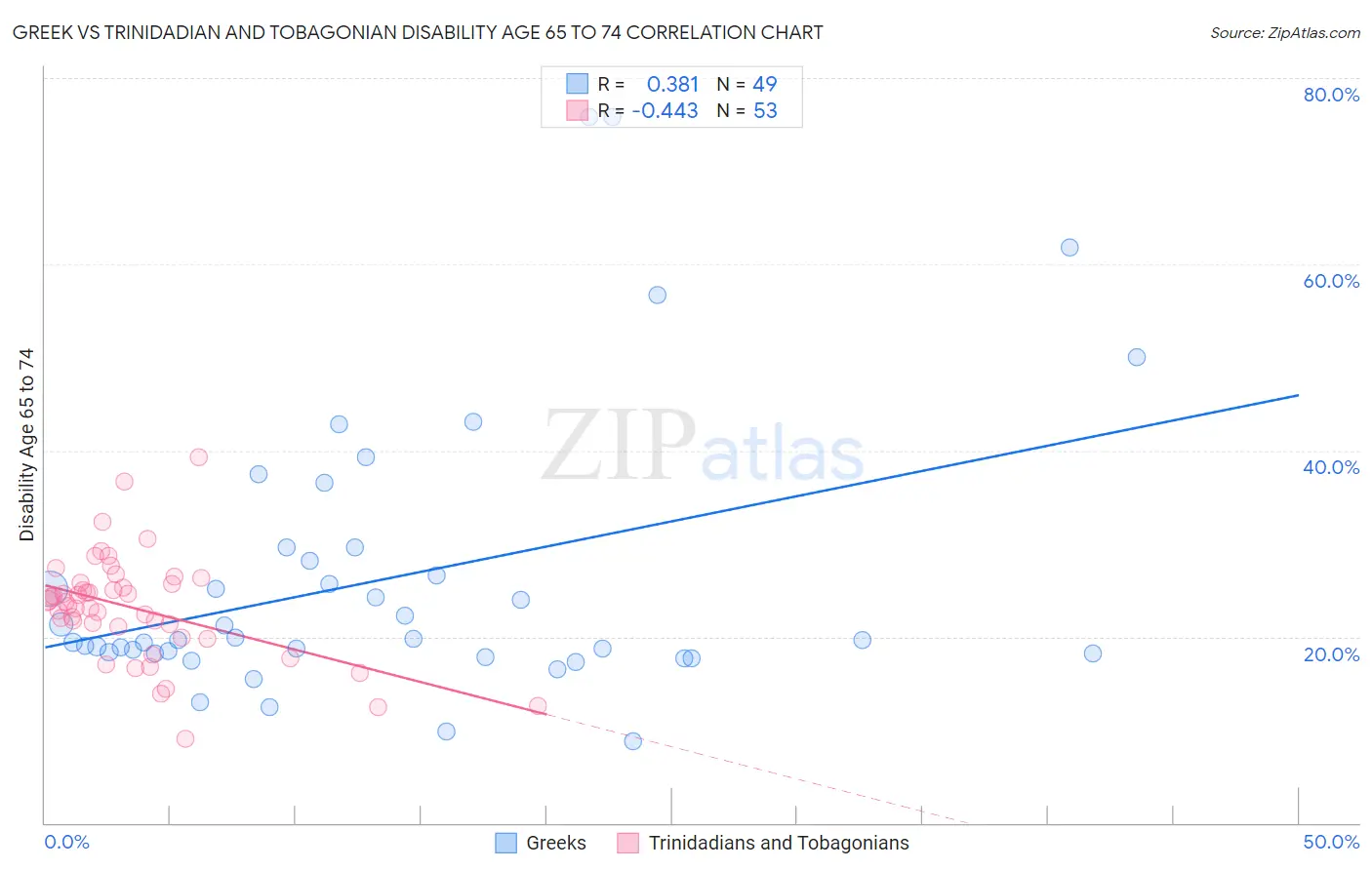 Greek vs Trinidadian and Tobagonian Disability Age 65 to 74