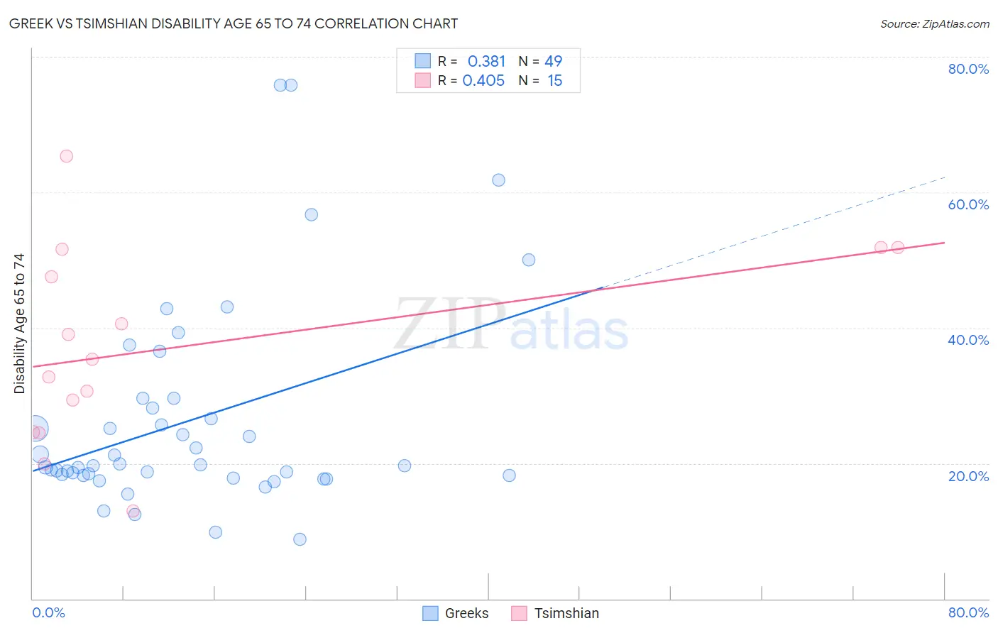 Greek vs Tsimshian Disability Age 65 to 74