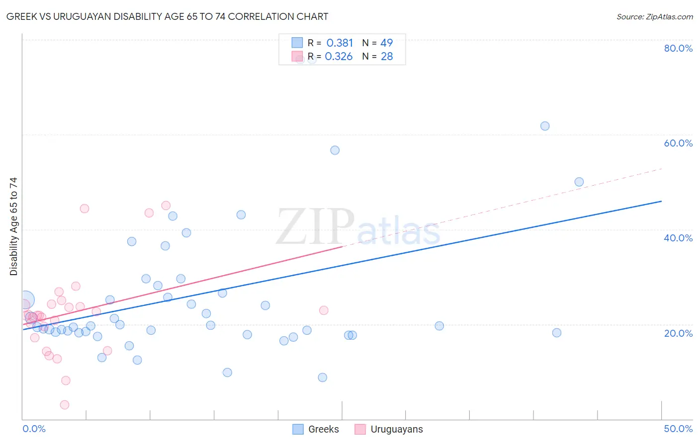 Greek vs Uruguayan Disability Age 65 to 74