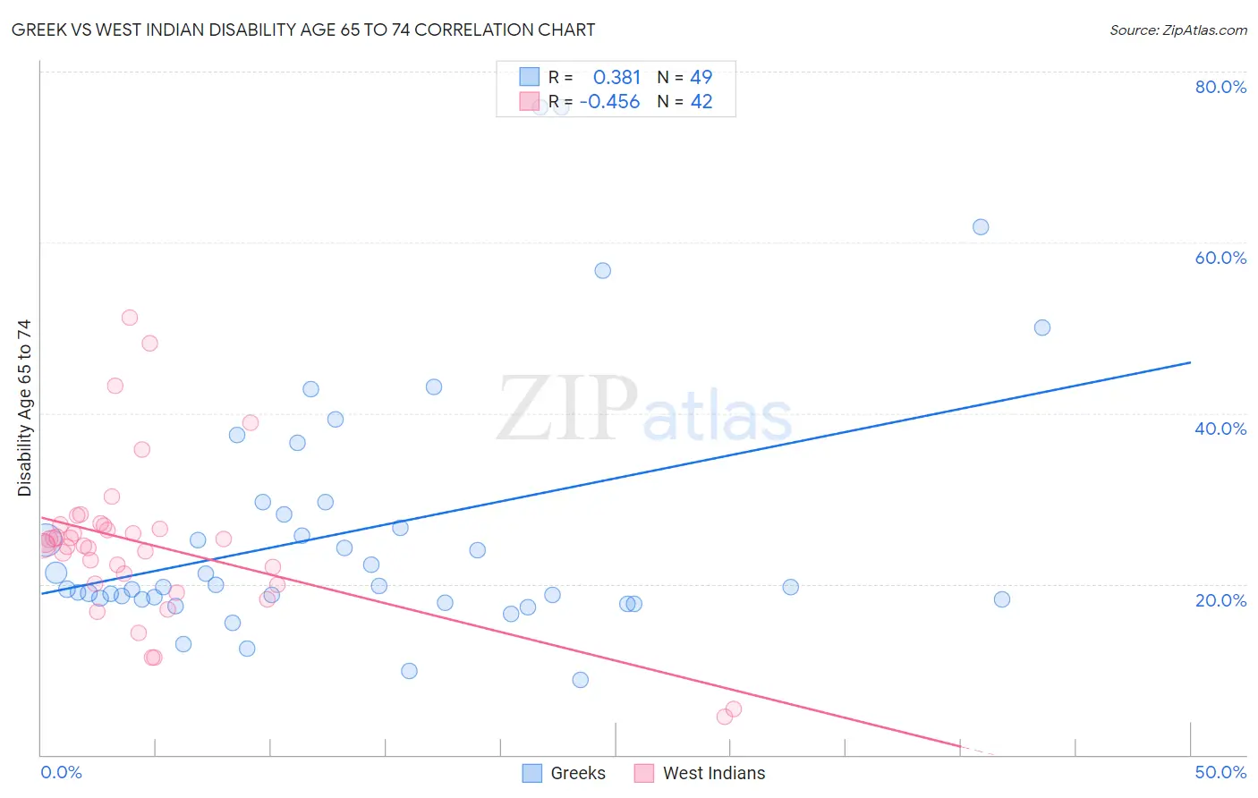 Greek vs West Indian Disability Age 65 to 74