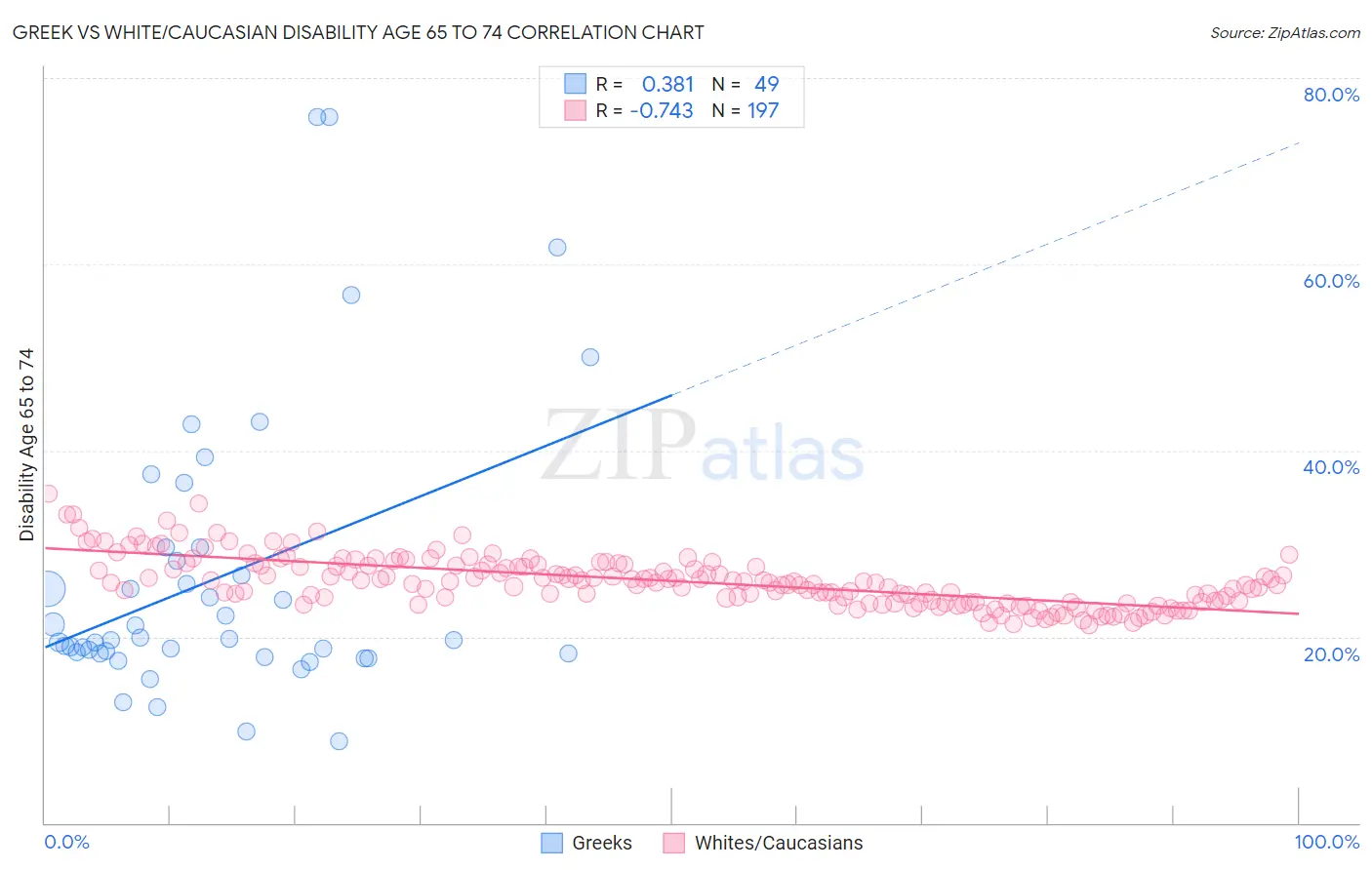 Greek vs White/Caucasian Disability Age 65 to 74