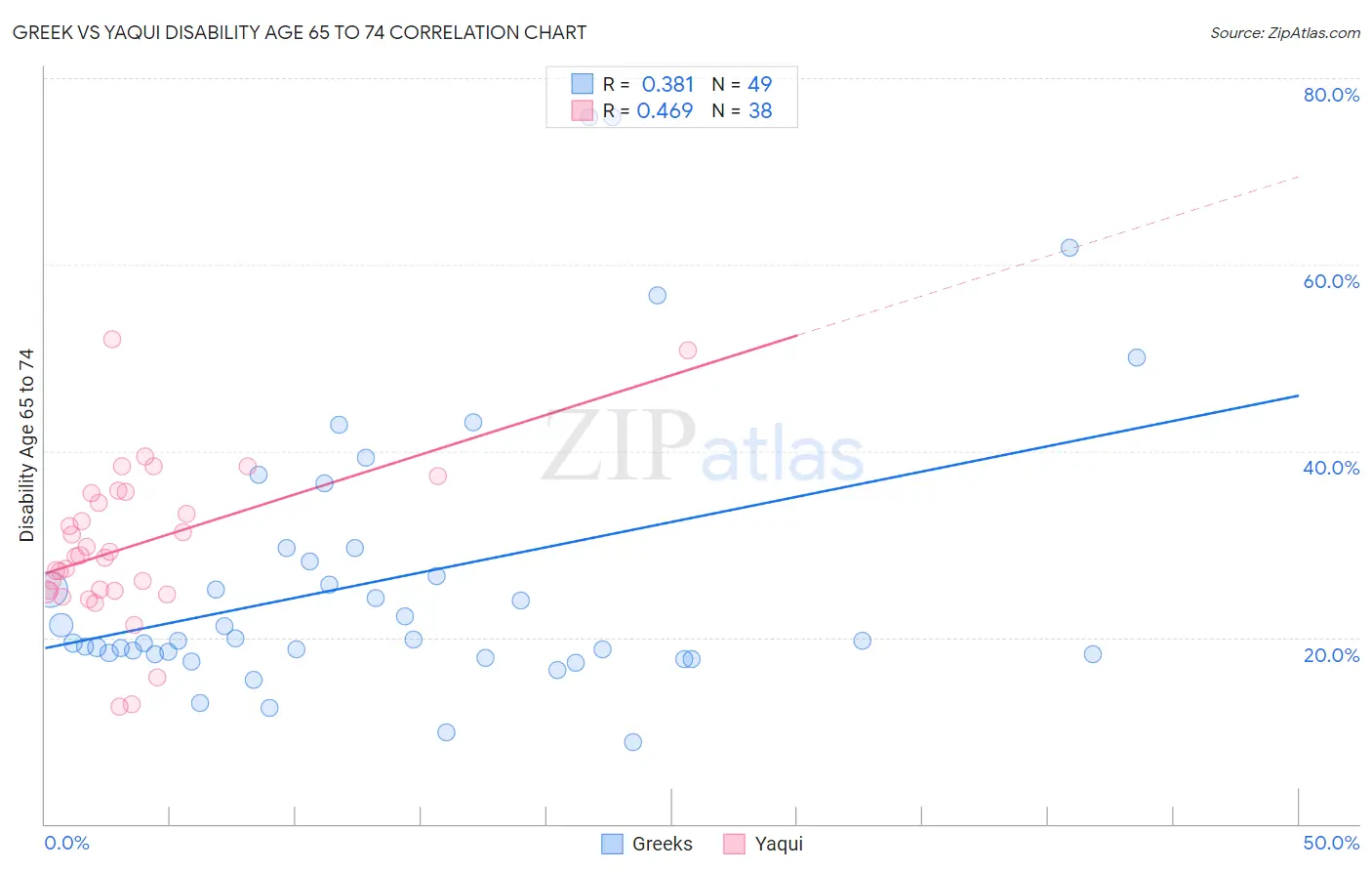 Greek vs Yaqui Disability Age 65 to 74