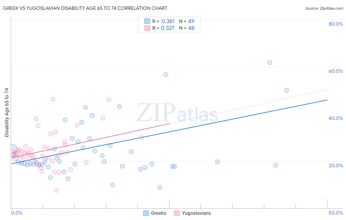 Greek vs Yugoslavian Disability Age 65 to 74
