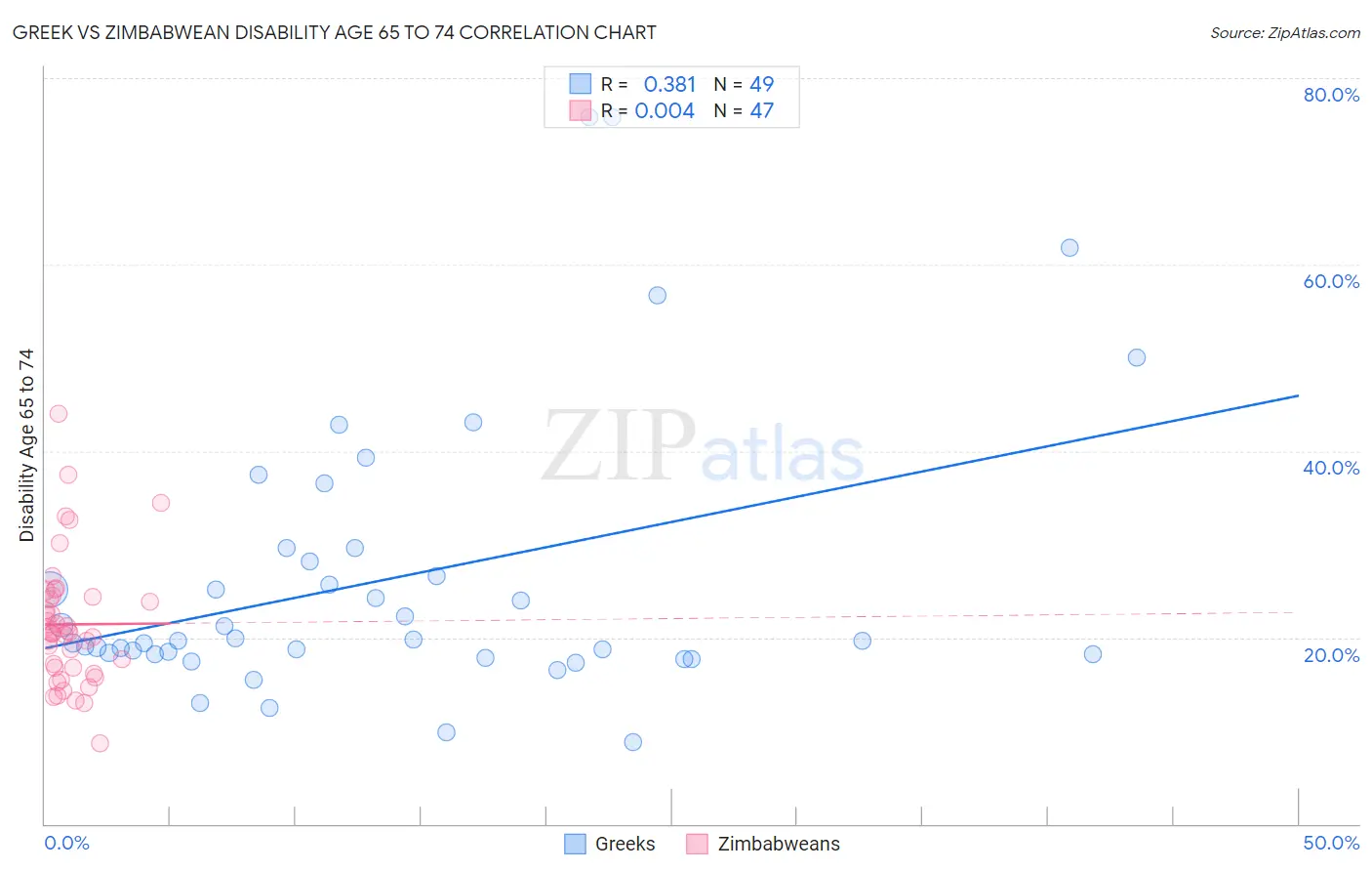 Greek vs Zimbabwean Disability Age 65 to 74